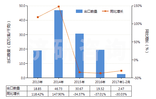 2013-2017年2月中國安全閥或溢流閥(用于管道、鍋爐、罐、桶或類似品的)(HS84814000)出口量及增速統(tǒng)計(jì)
